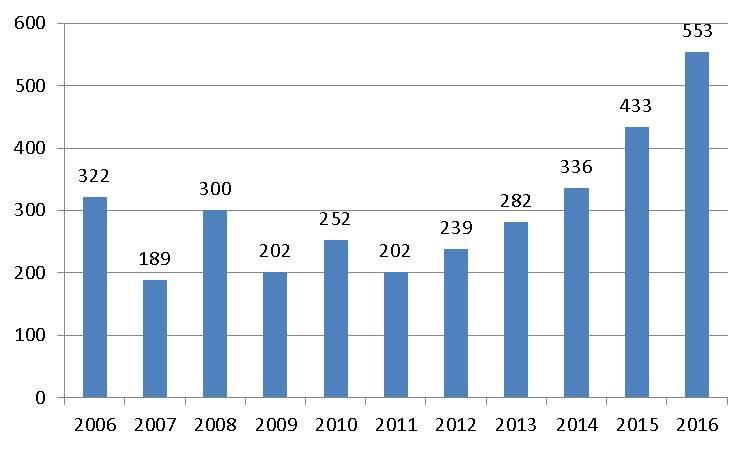 trendtraineesoverseas2006-2016.jpg