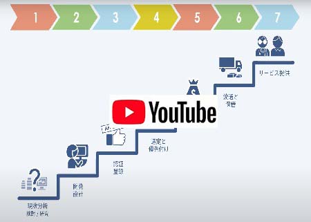 アクセス＆デリバリー事業動画画像YouTube－7ステップ